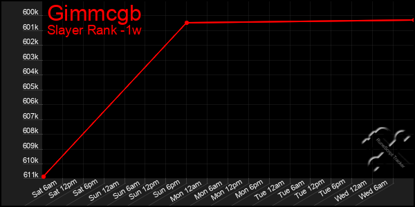 Last 7 Days Graph of Gimmcgb