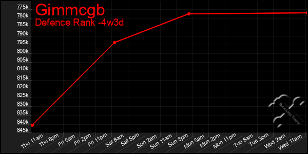 Last 31 Days Graph of Gimmcgb