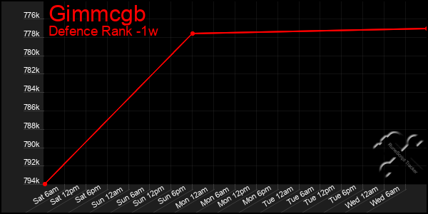 Last 7 Days Graph of Gimmcgb