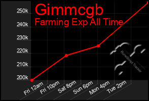 Total Graph of Gimmcgb