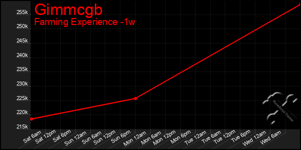 Last 7 Days Graph of Gimmcgb