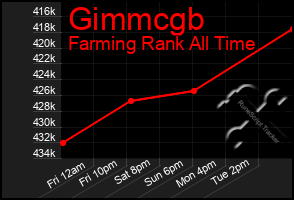 Total Graph of Gimmcgb