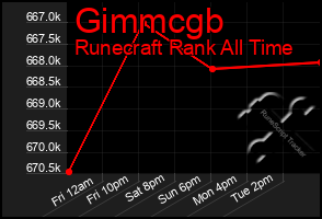 Total Graph of Gimmcgb