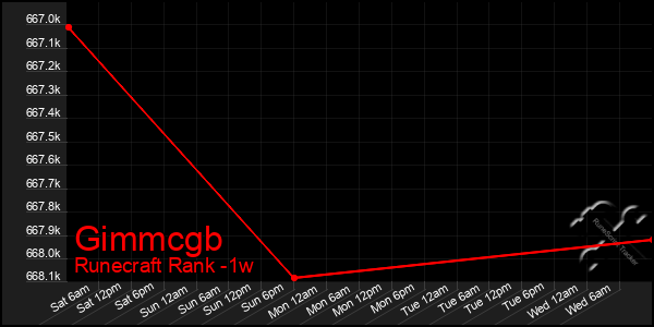 Last 7 Days Graph of Gimmcgb