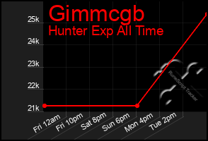 Total Graph of Gimmcgb