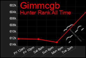 Total Graph of Gimmcgb