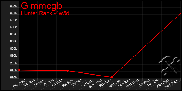 Last 31 Days Graph of Gimmcgb