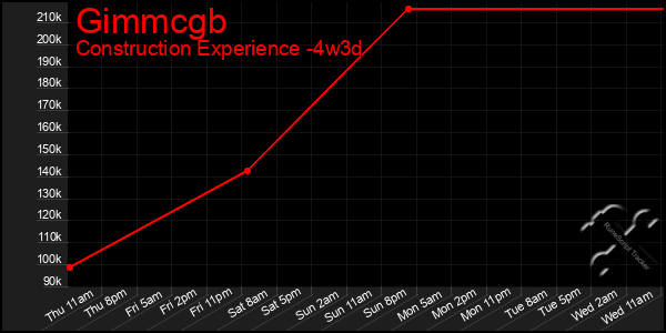 Last 31 Days Graph of Gimmcgb