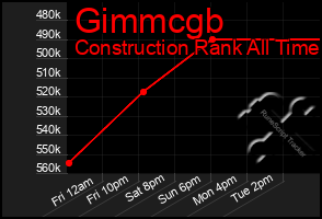 Total Graph of Gimmcgb