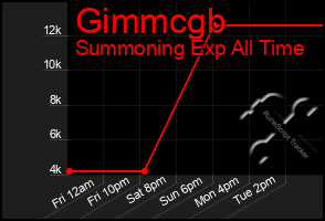 Total Graph of Gimmcgb