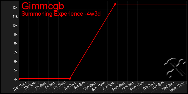 Last 31 Days Graph of Gimmcgb