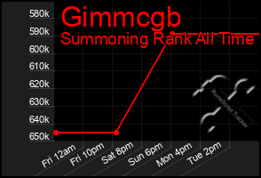 Total Graph of Gimmcgb