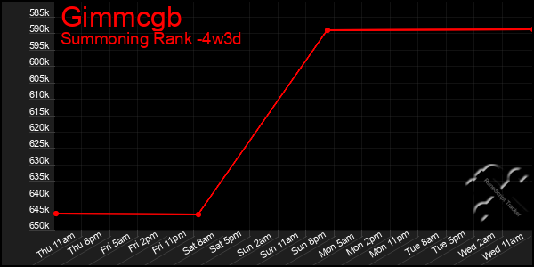 Last 31 Days Graph of Gimmcgb