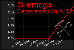 Total Graph of Gimmcgb