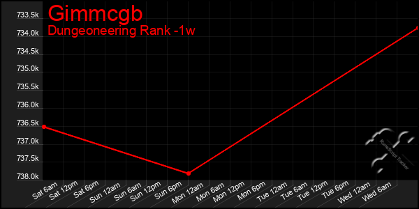 Last 7 Days Graph of Gimmcgb