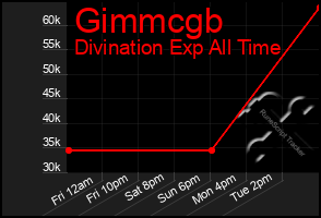 Total Graph of Gimmcgb