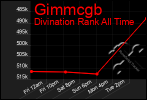 Total Graph of Gimmcgb