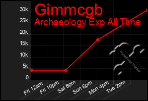 Total Graph of Gimmcgb