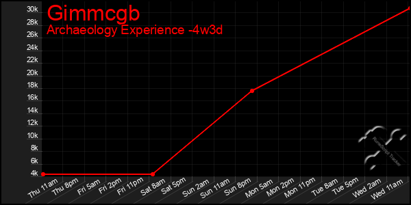 Last 31 Days Graph of Gimmcgb