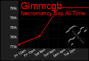 Total Graph of Gimmcgb