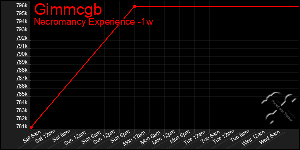 Last 7 Days Graph of Gimmcgb