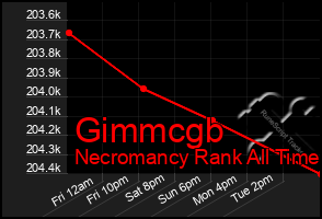 Total Graph of Gimmcgb