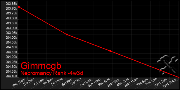 Last 31 Days Graph of Gimmcgb