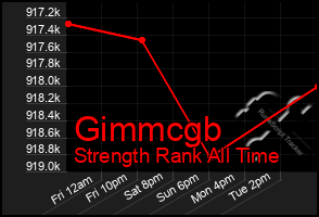 Total Graph of Gimmcgb