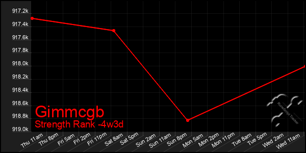 Last 31 Days Graph of Gimmcgb