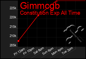 Total Graph of Gimmcgb