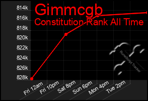 Total Graph of Gimmcgb