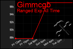 Total Graph of Gimmcgb