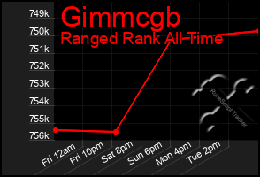 Total Graph of Gimmcgb