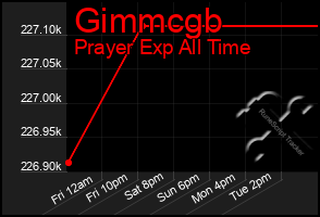 Total Graph of Gimmcgb