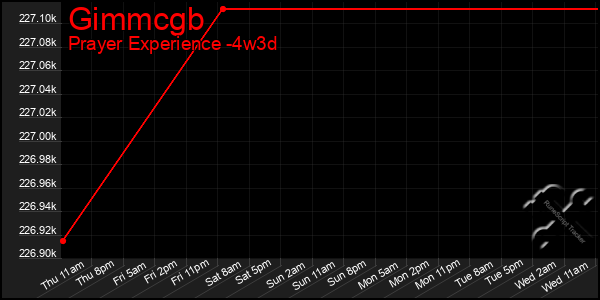 Last 31 Days Graph of Gimmcgb