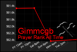 Total Graph of Gimmcgb