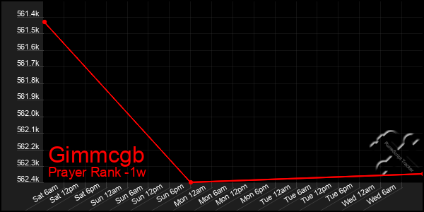 Last 7 Days Graph of Gimmcgb