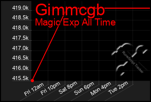 Total Graph of Gimmcgb