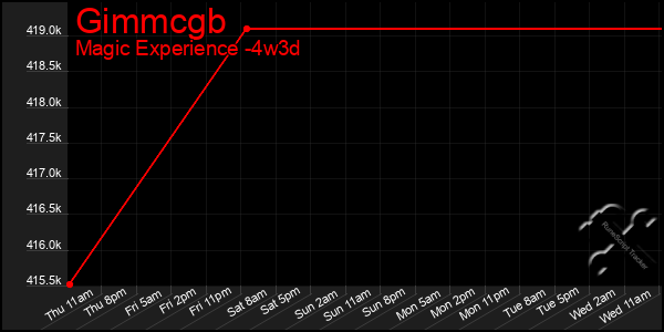 Last 31 Days Graph of Gimmcgb