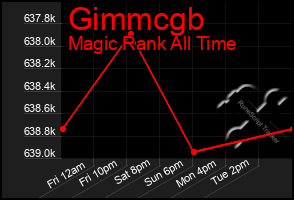 Total Graph of Gimmcgb