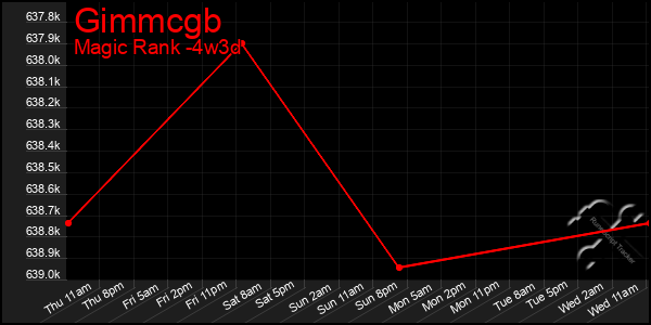 Last 31 Days Graph of Gimmcgb