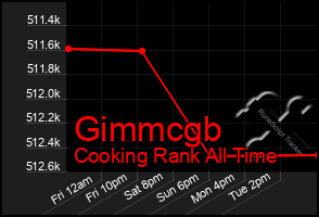 Total Graph of Gimmcgb