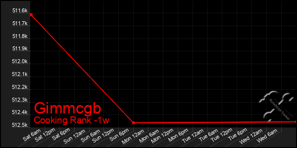 Last 7 Days Graph of Gimmcgb