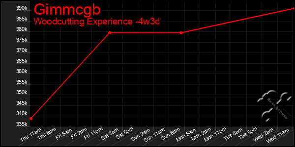 Last 31 Days Graph of Gimmcgb