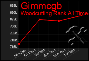 Total Graph of Gimmcgb