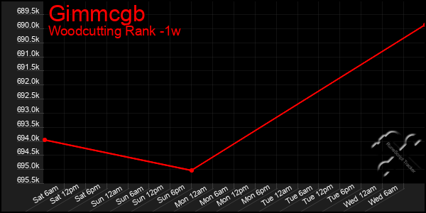 Last 7 Days Graph of Gimmcgb