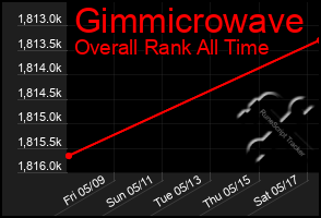 Total Graph of Gimmicrowave