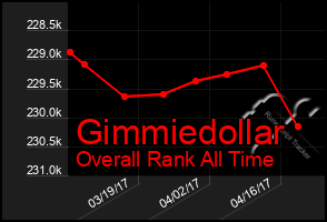 Total Graph of Gimmiedollar