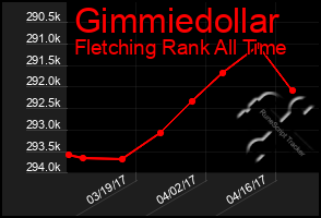 Total Graph of Gimmiedollar