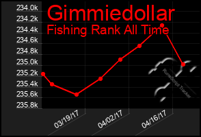 Total Graph of Gimmiedollar